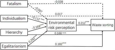 Cultural worldviews and waste sorting among urban Chinese dwellers: the mediating role of environmental risk perception